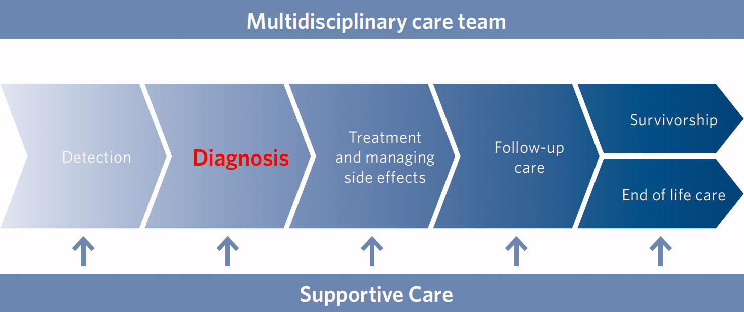 the stages of prostate cancer and its treatment options Urology associates makes sure that each patient understands the prostate cancer stages and treatment options through a thorough discussion. the stages of prostate cancer and its treatment options Urology associates makes sure that each patient understands the prostate cancer stages and treatment options through a thorough discussion.
