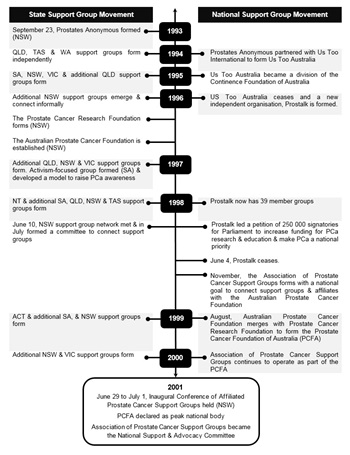 Timeline Prostate Cancer Support Group Movement Small